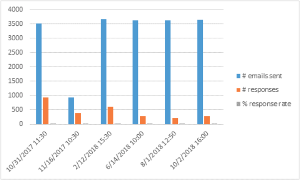 October-November 2017 Bar Chart