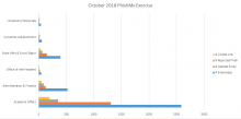 October 2018 PhishMe exercise