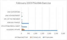February 2019 PhishMe stats Bar Chart