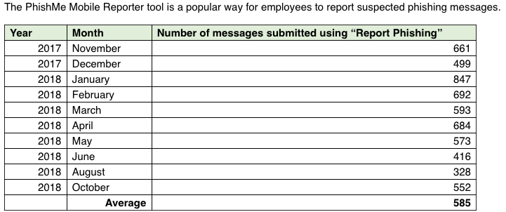 PhishMe Mobile Reporter Spreadsheet 2017-2018