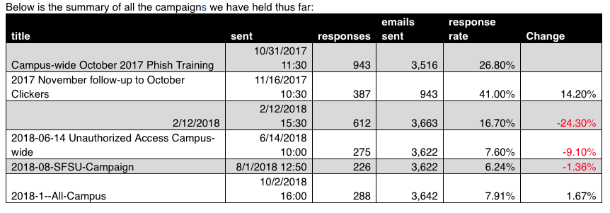 Summary October-November 2017 PhishMe Campaigns